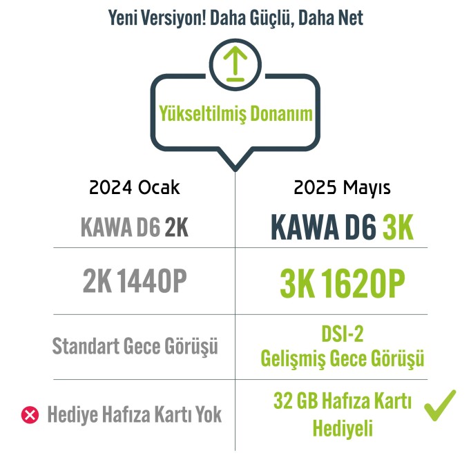Kawa D6 3K 1620P 145° Geniş Açı Lens DSI-2 Gece Görüşlü G-Sensörlü WDR WiFi Araç Kamerası
