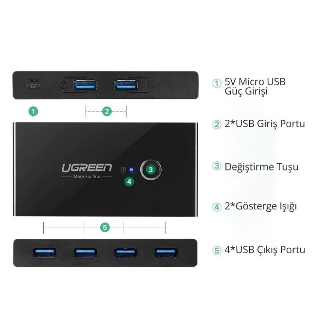 Ugreen 4 Portlu USB 3.0 PC Switch Paylaşım Adaptörü