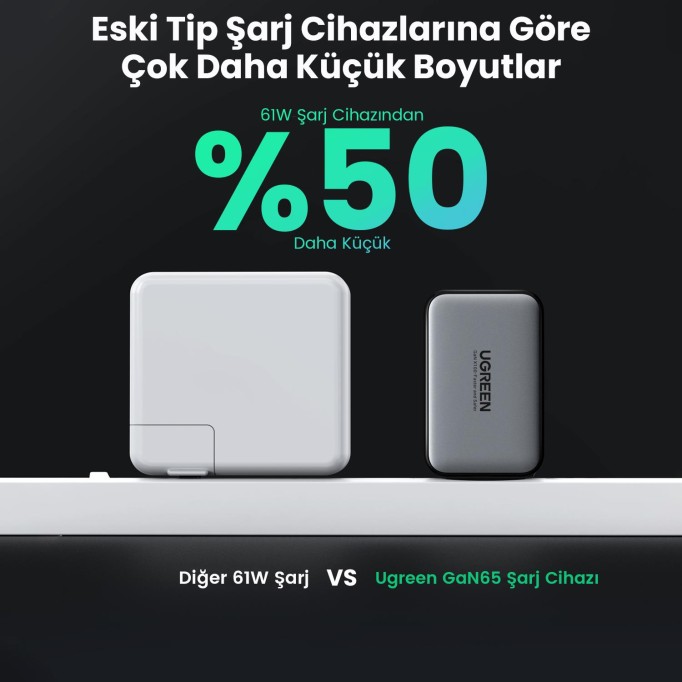 Ugreen 65W USB Type-C QC 4.0 PD 3.0 GanX 3 Portlu Hızlı Şarj Cihazı