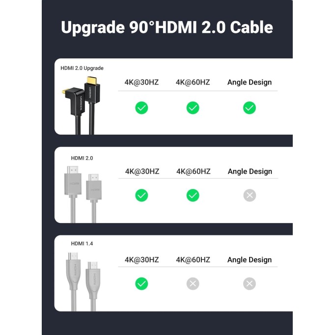 UGREEN 90 Derece Açılı 4K HDMI Kablo 1 Metre