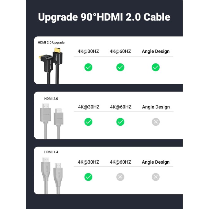 UGREEN 90 Derece Açılı 4K HDMI Kablo 2 Metre