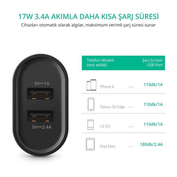 UGREEN Çift USB Çıkışlı Şarj Adaptörü Siyah