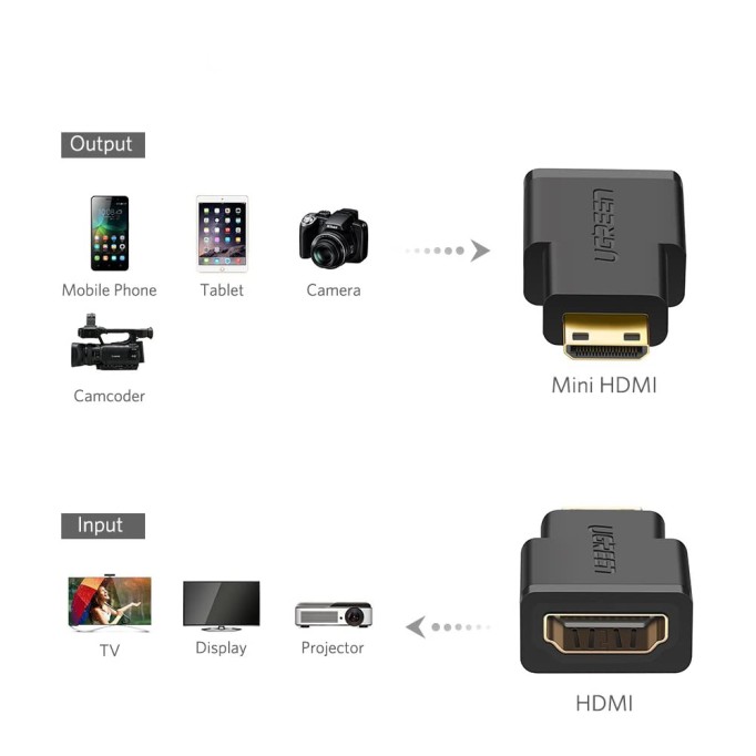 Ugreen Mini HDMI to HDMI Dönüştürücü Adaptör Ugreen Mini HDMI to HDMI Dönüştürücü Adaptör