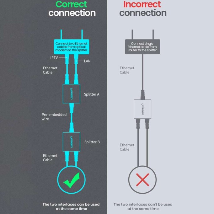 Ugreen RJ45 Ethernet Çoklayıcı Splitter Dağıtıcı Adaptör