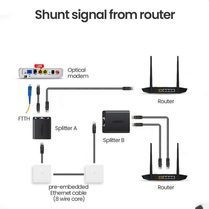 Ugreen RJ45 Ethernet Çoklayıcı Splitter Dağıtıcı Adaptör