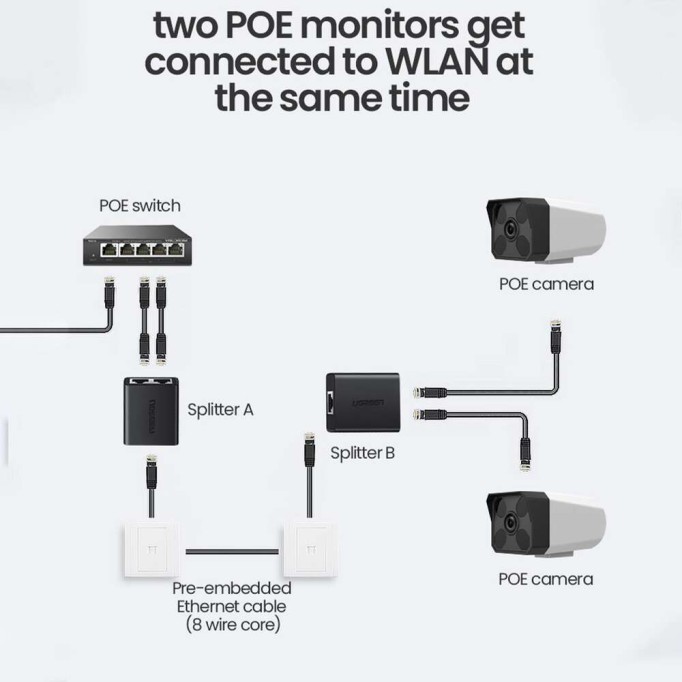 Ugreen RJ45 Ethernet Çoklayıcı Splitter Dağıtıcı Adaptör