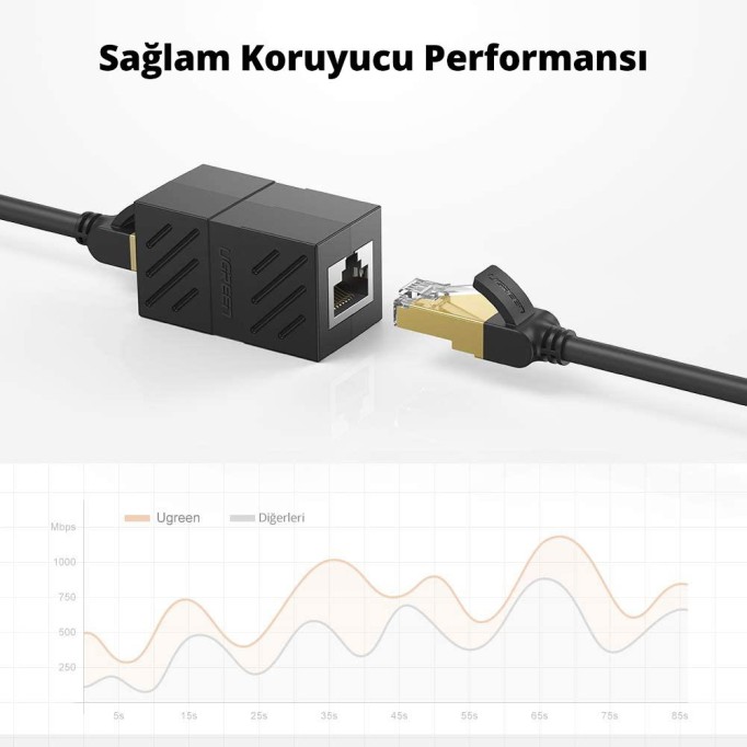 Ugreen RJ45 Ethernet Kablosu Uzatma Aparatı Siyah