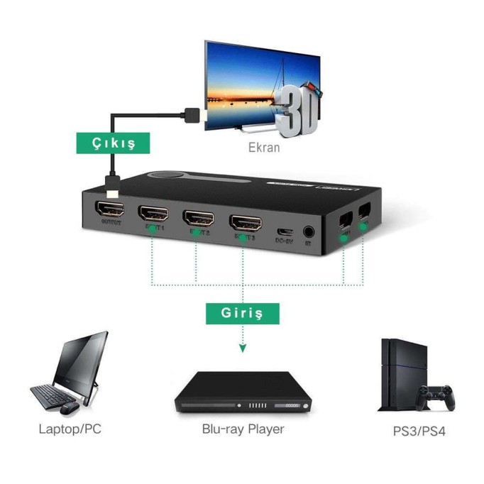 Ugreen Uzaktan Kumandalı 5 Giriş 1 Çıkış 4K HDMI Switch